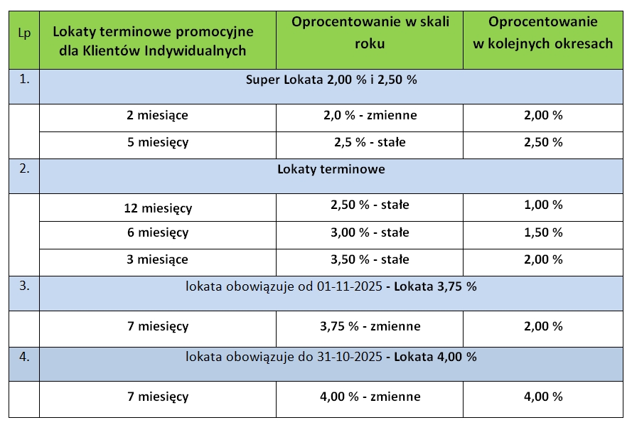 lokaty promocyjna